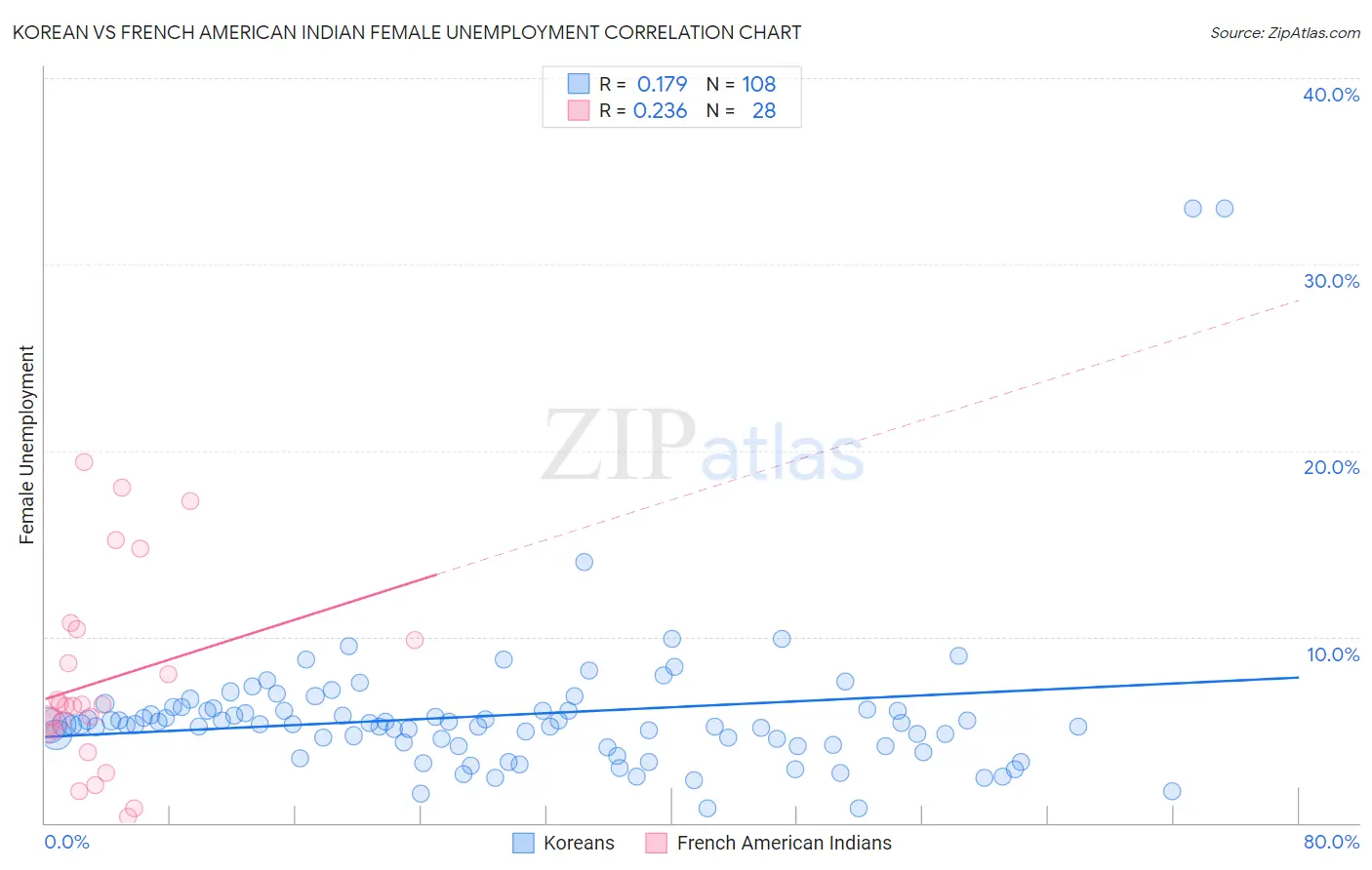 Korean vs French American Indian Female Unemployment