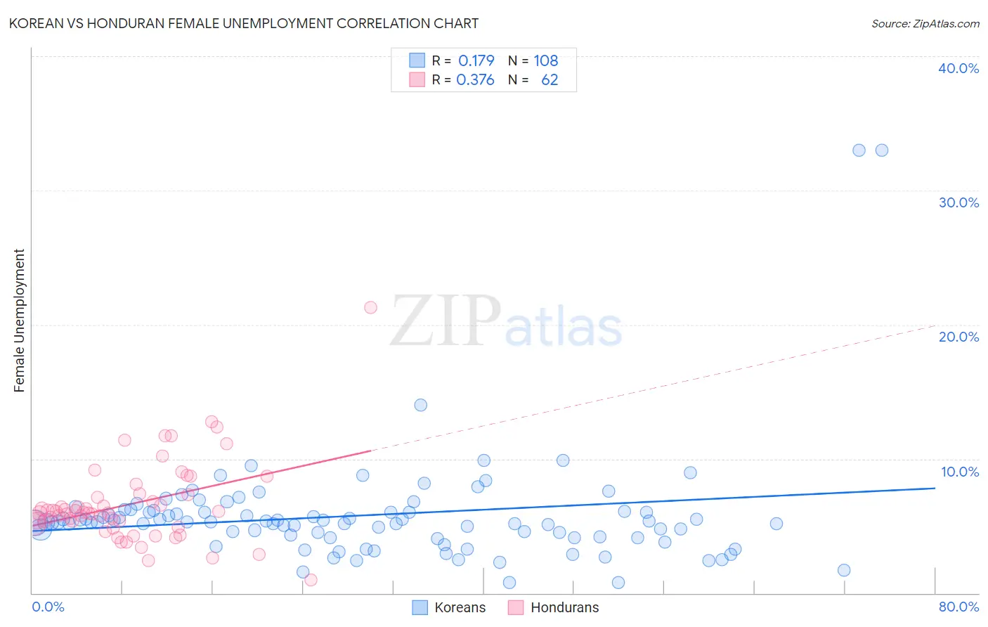 Korean vs Honduran Female Unemployment