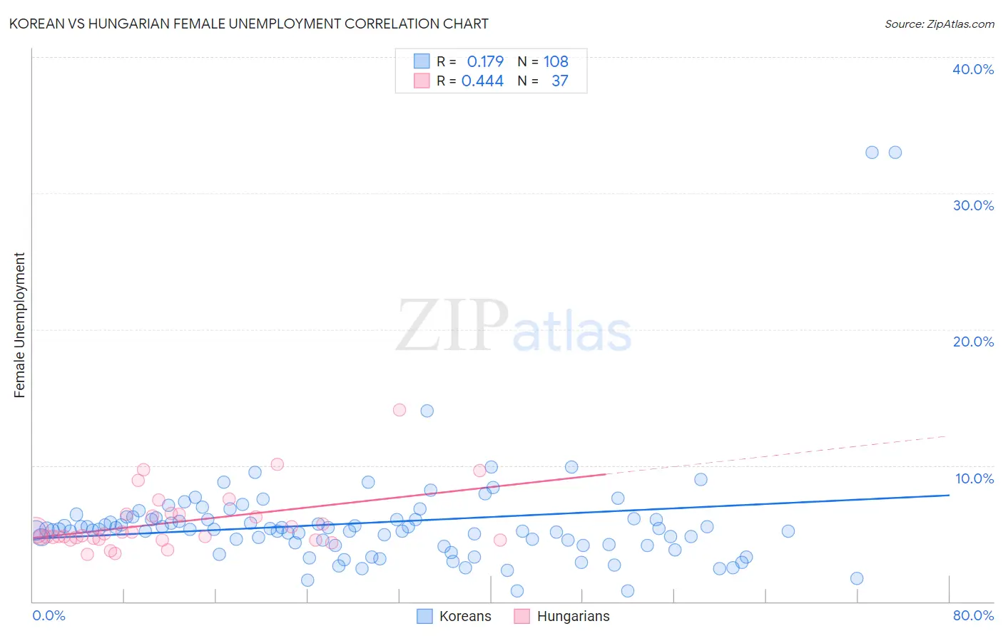 Korean vs Hungarian Female Unemployment