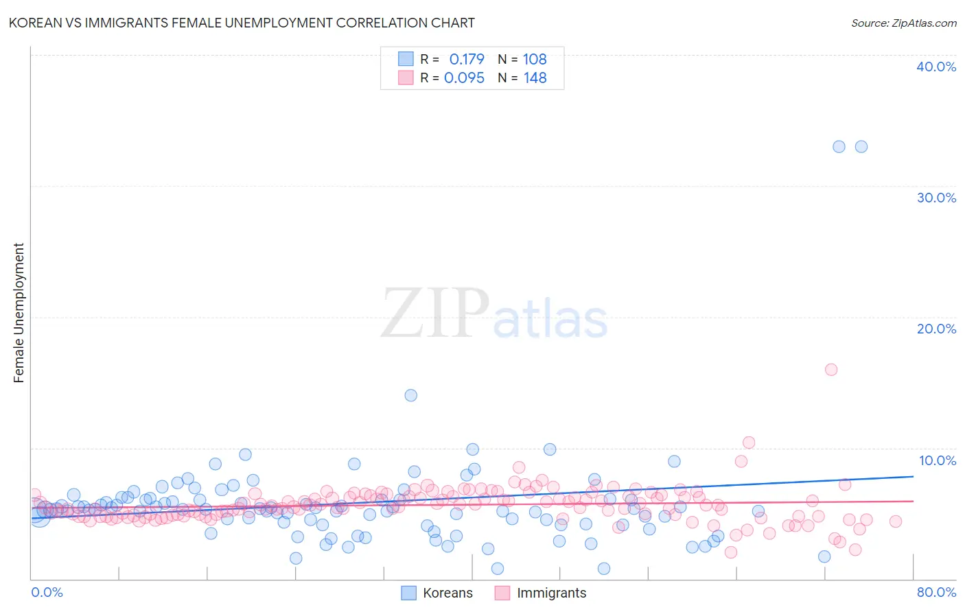 Korean vs Immigrants Female Unemployment