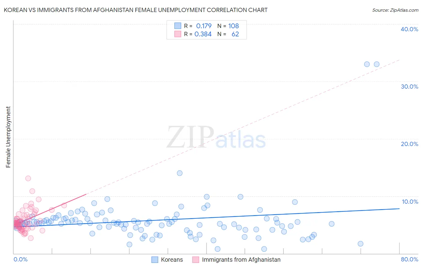 Korean vs Immigrants from Afghanistan Female Unemployment