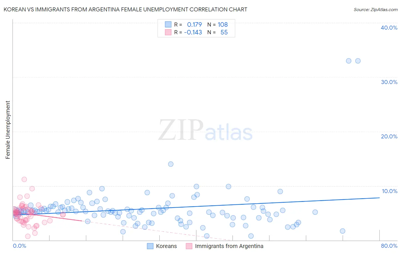 Korean vs Immigrants from Argentina Female Unemployment