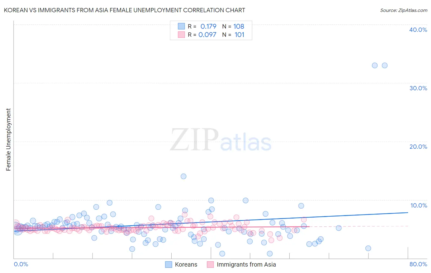 Korean vs Immigrants from Asia Female Unemployment
