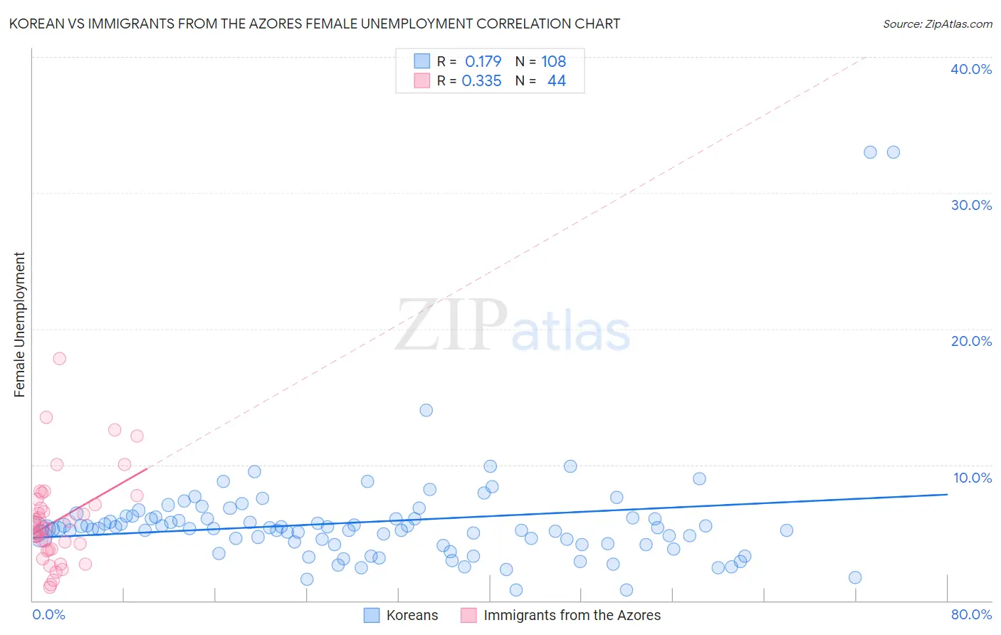 Korean vs Immigrants from the Azores Female Unemployment