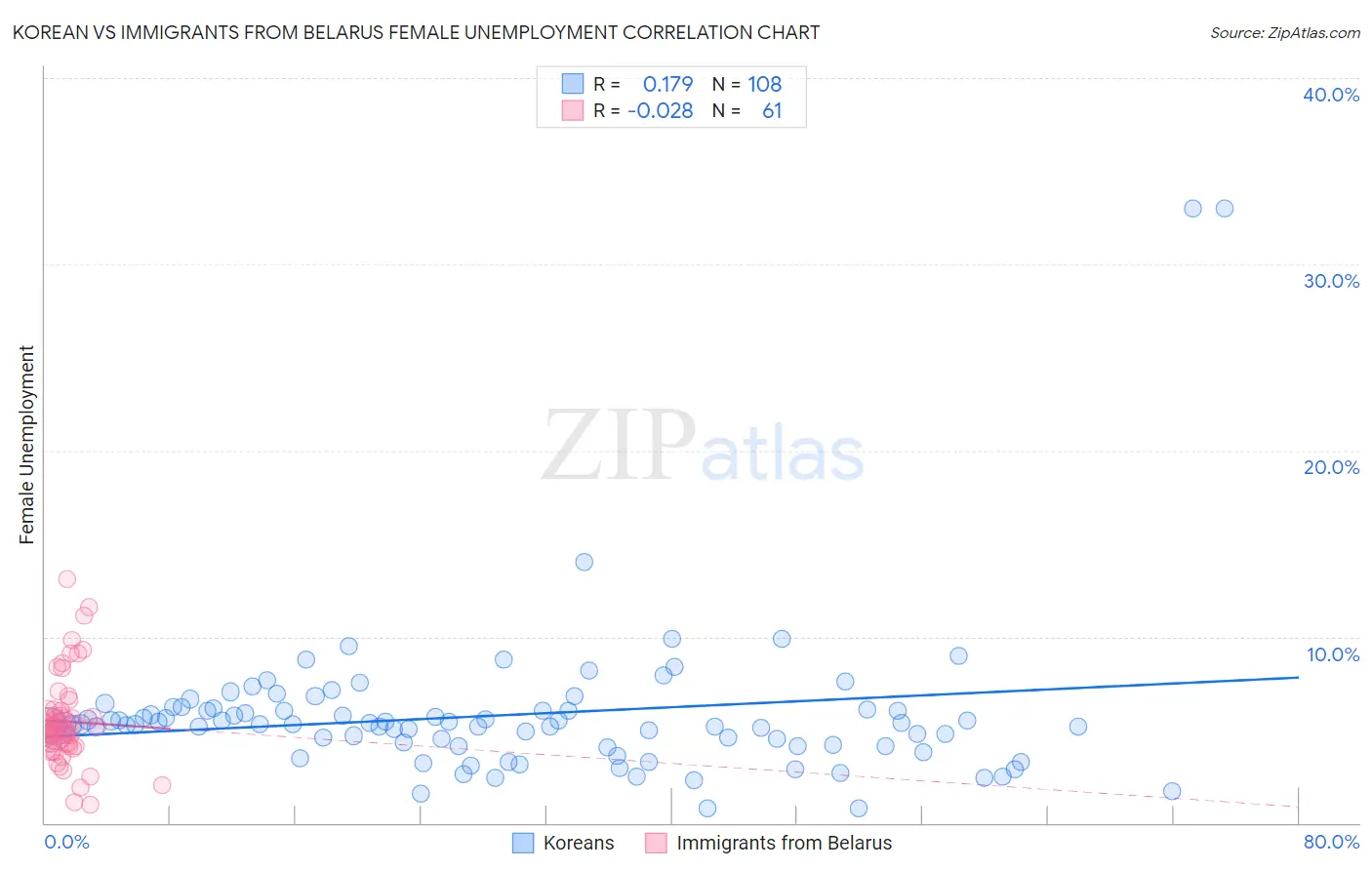 Korean vs Immigrants from Belarus Female Unemployment