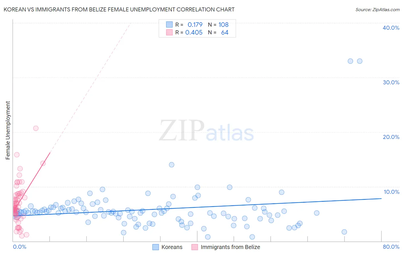 Korean vs Immigrants from Belize Female Unemployment