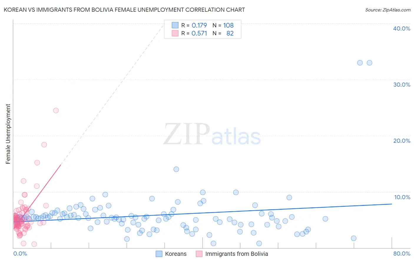 Korean vs Immigrants from Bolivia Female Unemployment