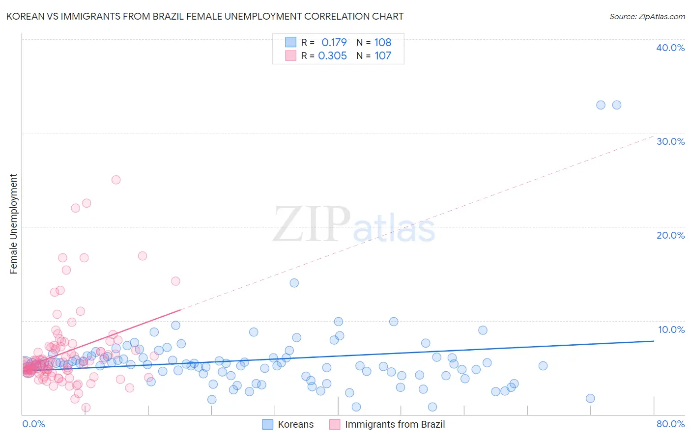Korean vs Immigrants from Brazil Female Unemployment