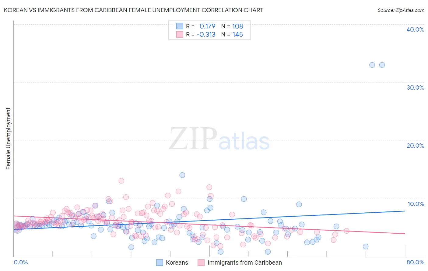 Korean vs Immigrants from Caribbean Female Unemployment