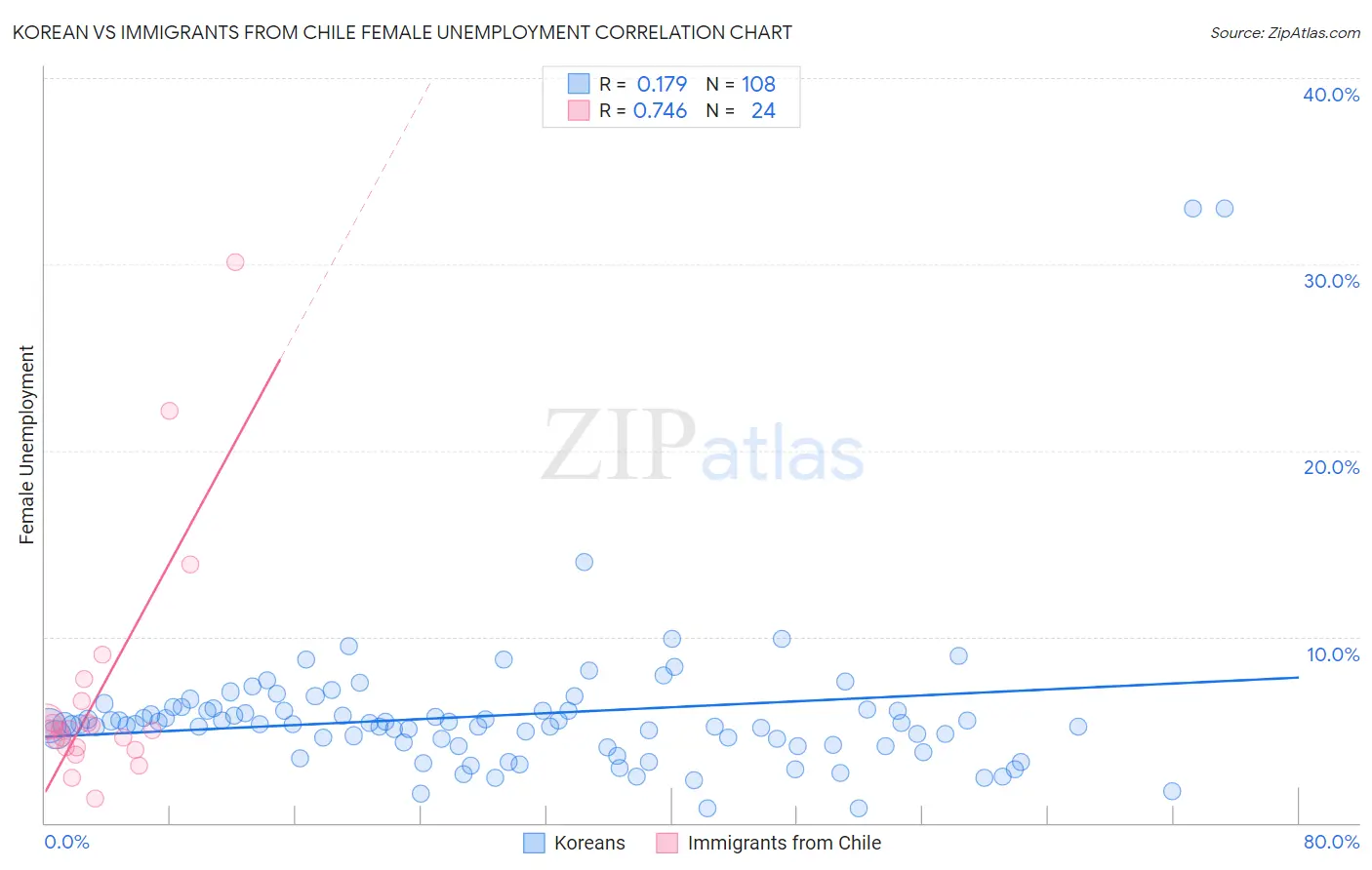 Korean vs Immigrants from Chile Female Unemployment