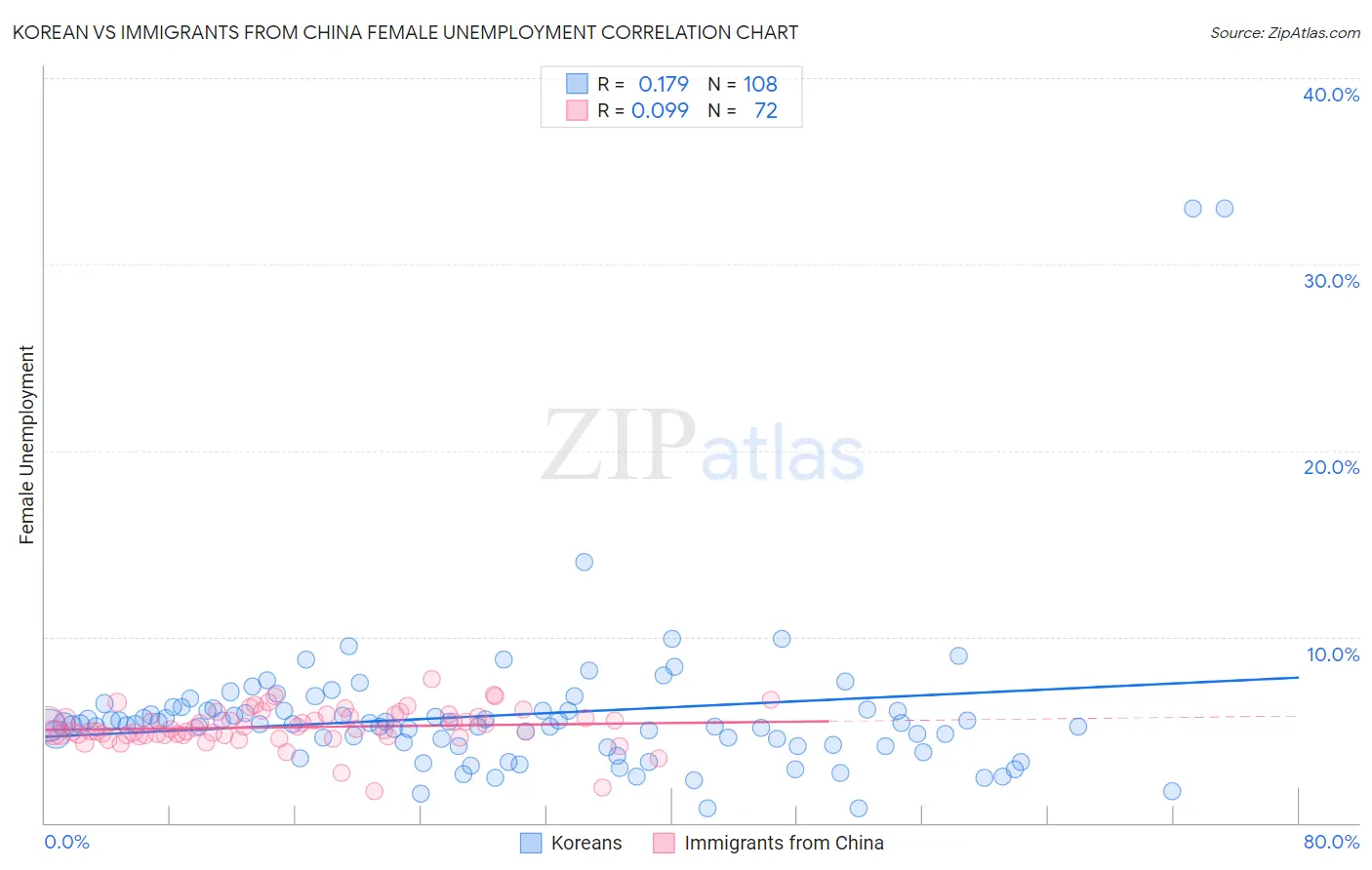 Korean vs Immigrants from China Female Unemployment