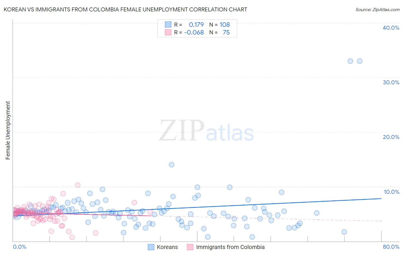 Korean vs Immigrants from Colombia Female Unemployment