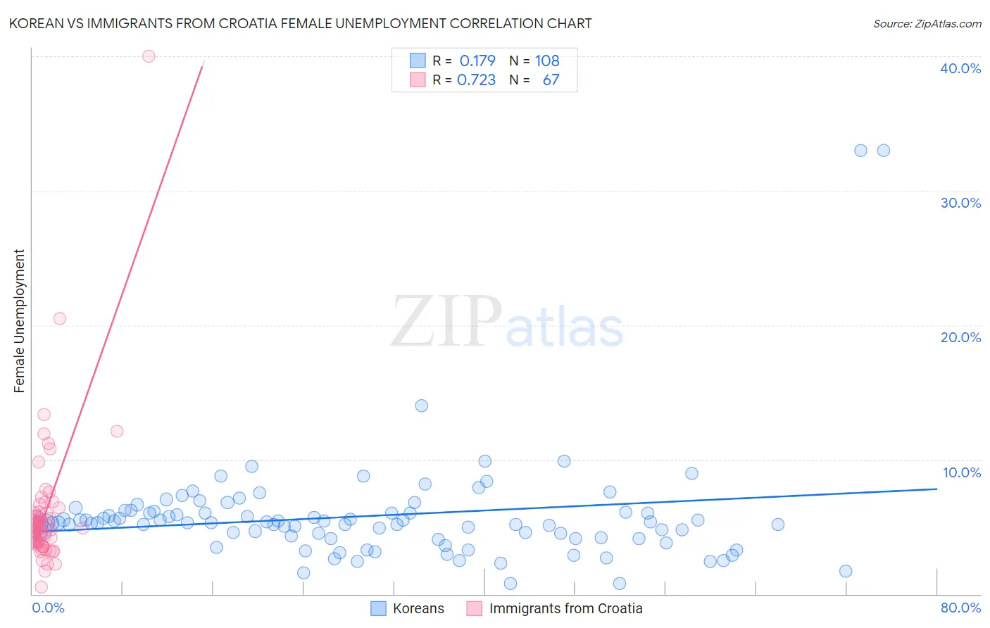 Korean vs Immigrants from Croatia Female Unemployment