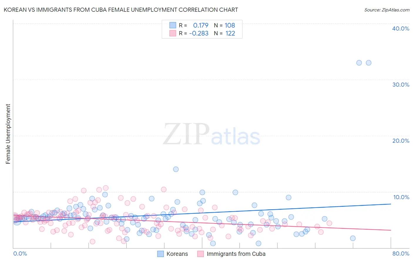 Korean vs Immigrants from Cuba Female Unemployment