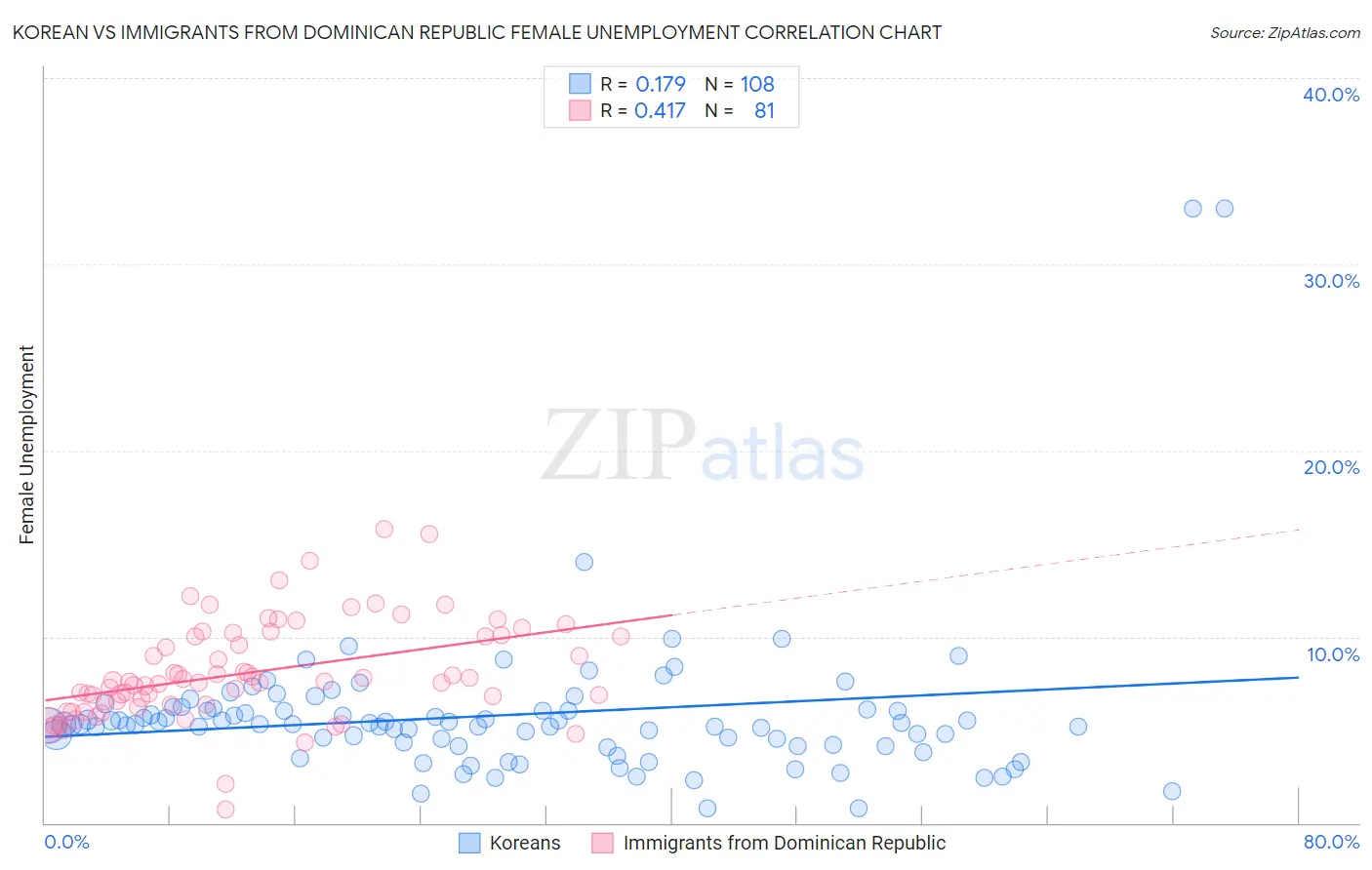 Korean vs Immigrants from Dominican Republic Female Unemployment