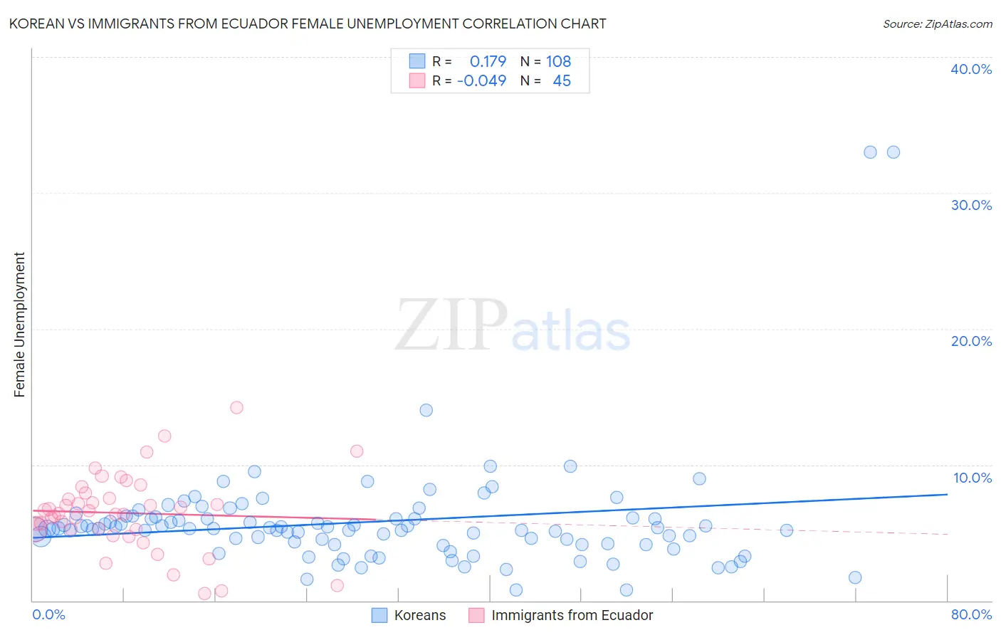 Korean vs Immigrants from Ecuador Female Unemployment