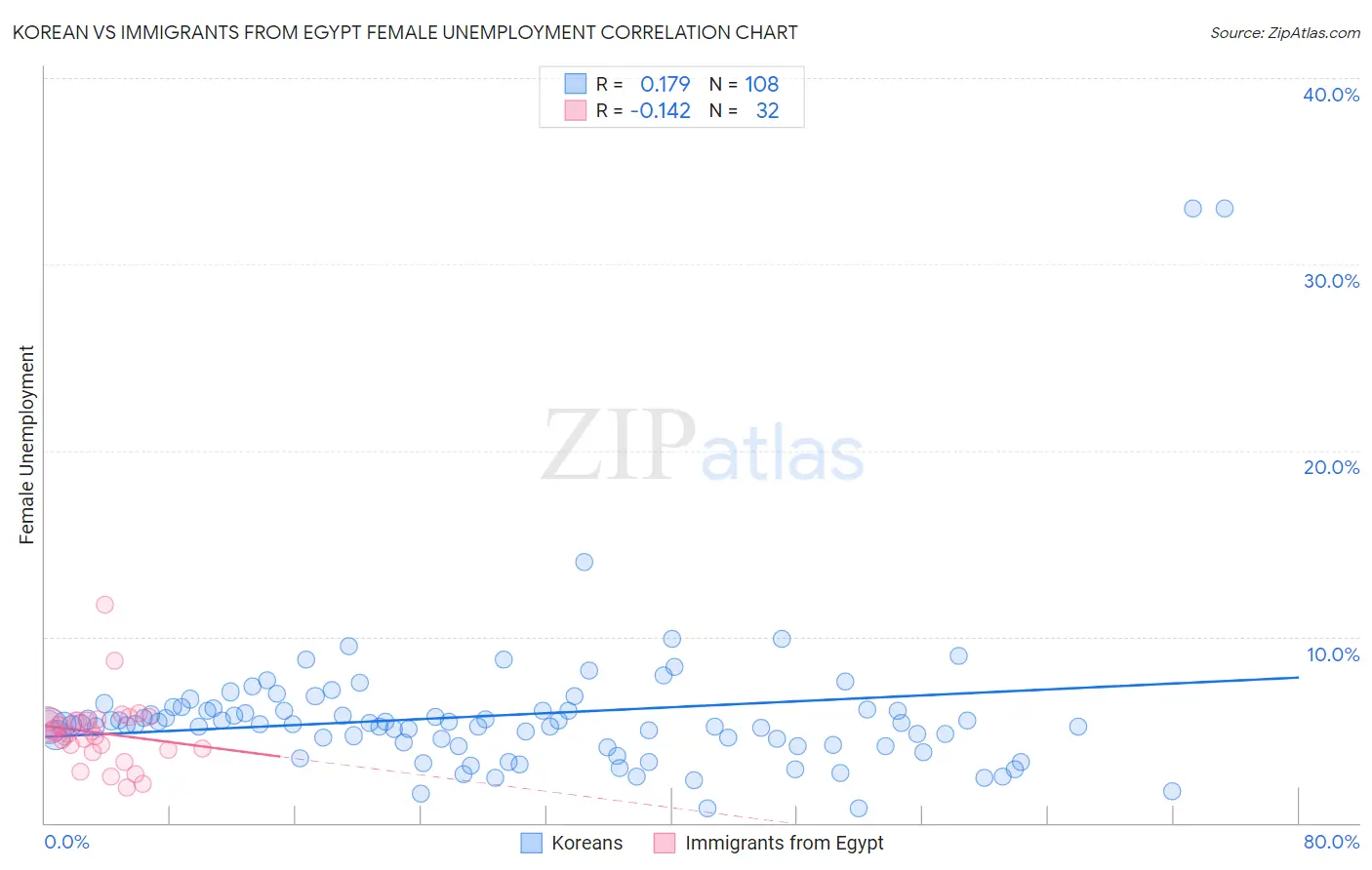 Korean vs Immigrants from Egypt Female Unemployment