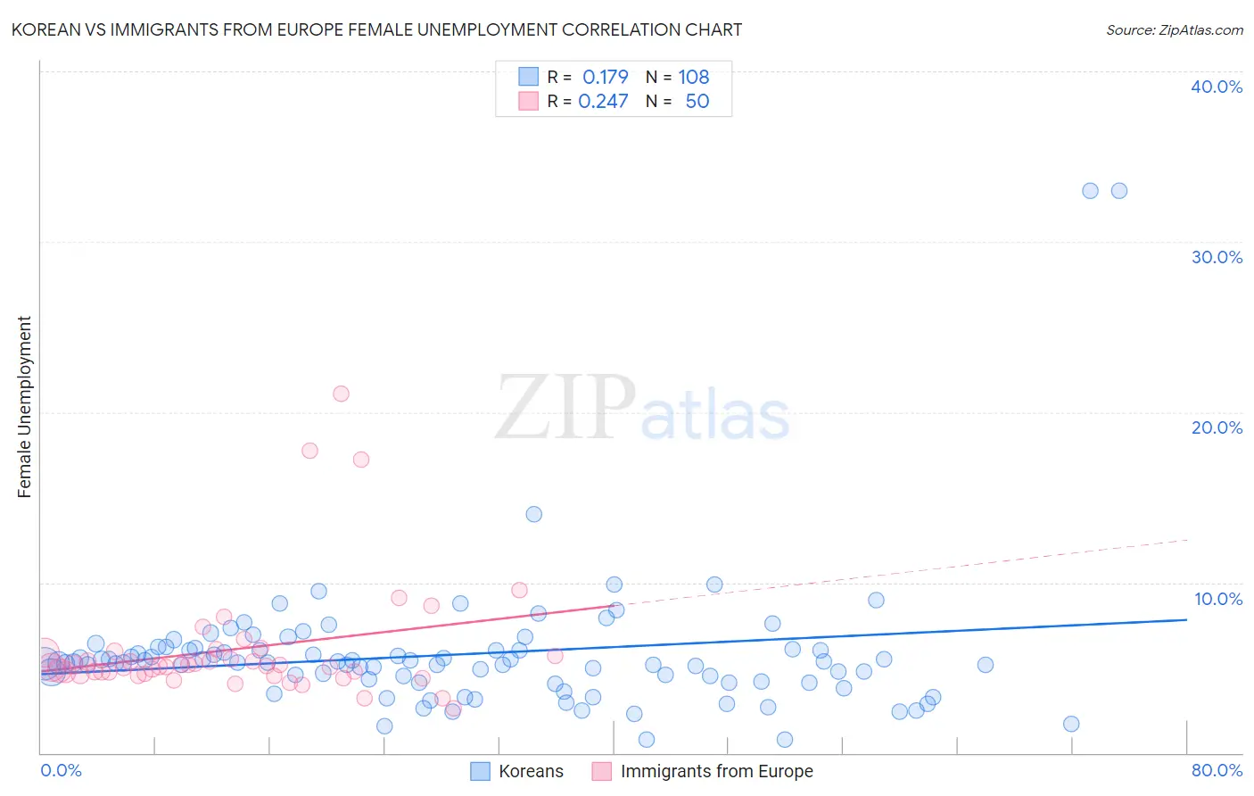 Korean vs Immigrants from Europe Female Unemployment