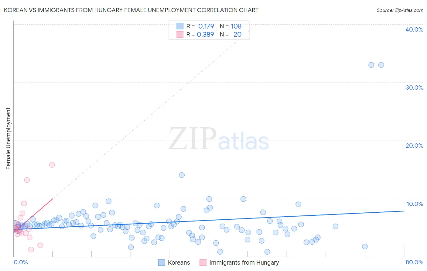 Korean vs Immigrants from Hungary Female Unemployment
