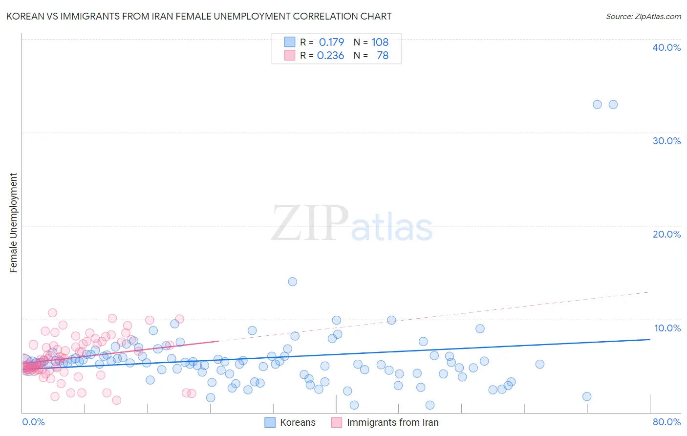 Korean vs Immigrants from Iran Female Unemployment