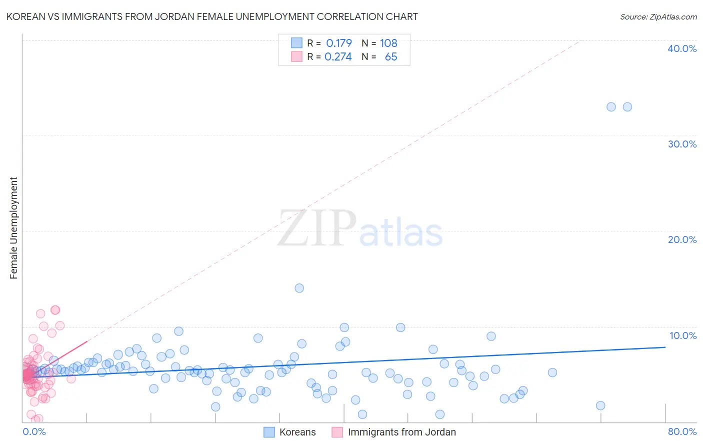 Korean vs Immigrants from Jordan Female Unemployment