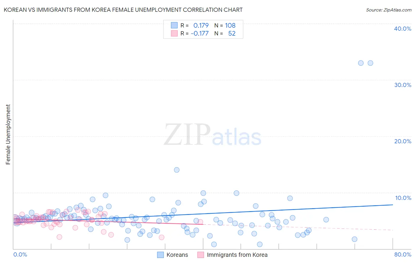 Korean vs Immigrants from Korea Female Unemployment