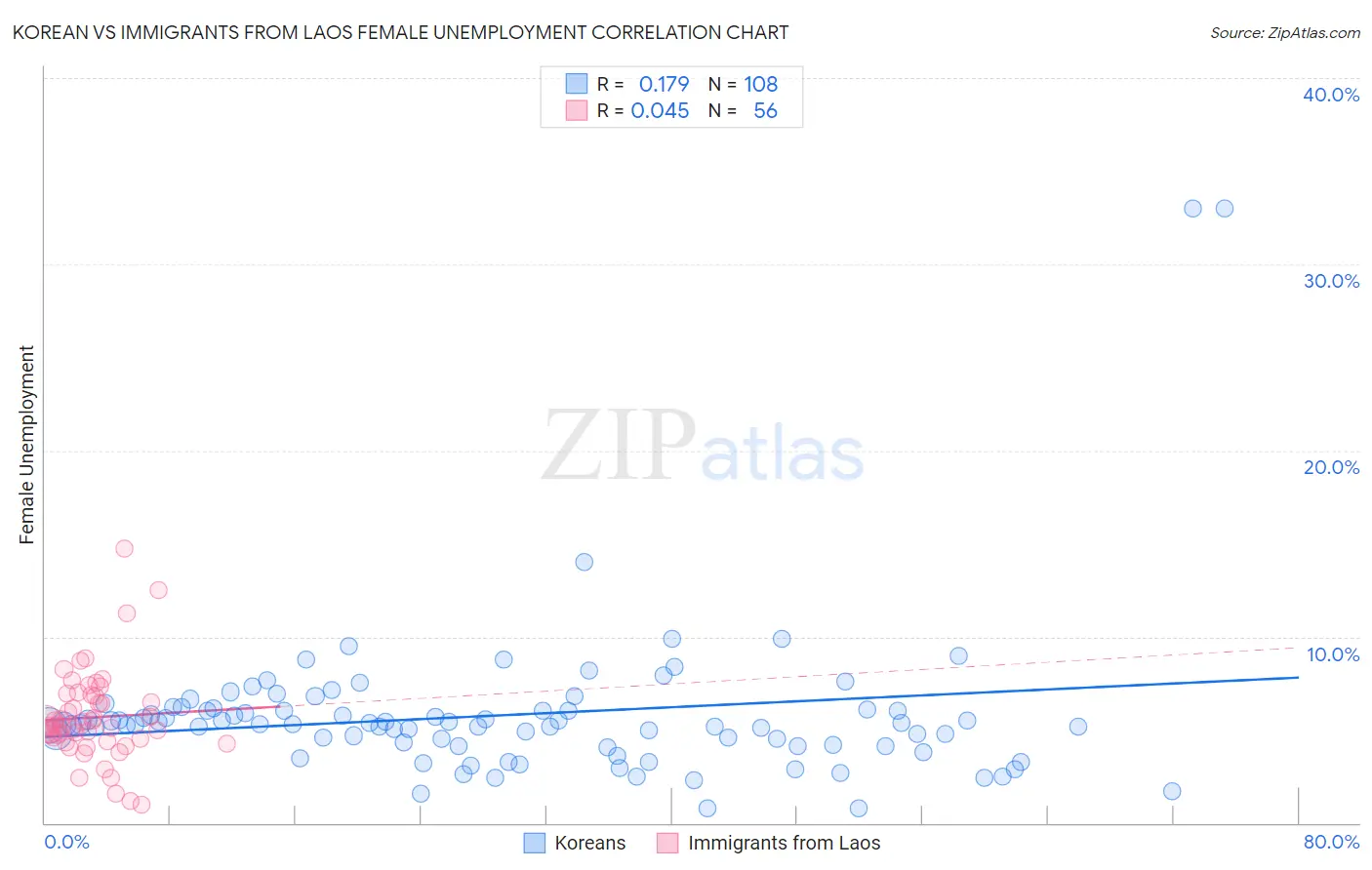 Korean vs Immigrants from Laos Female Unemployment