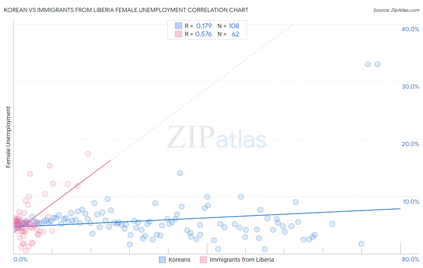 Korean vs Immigrants from Liberia Female Unemployment
