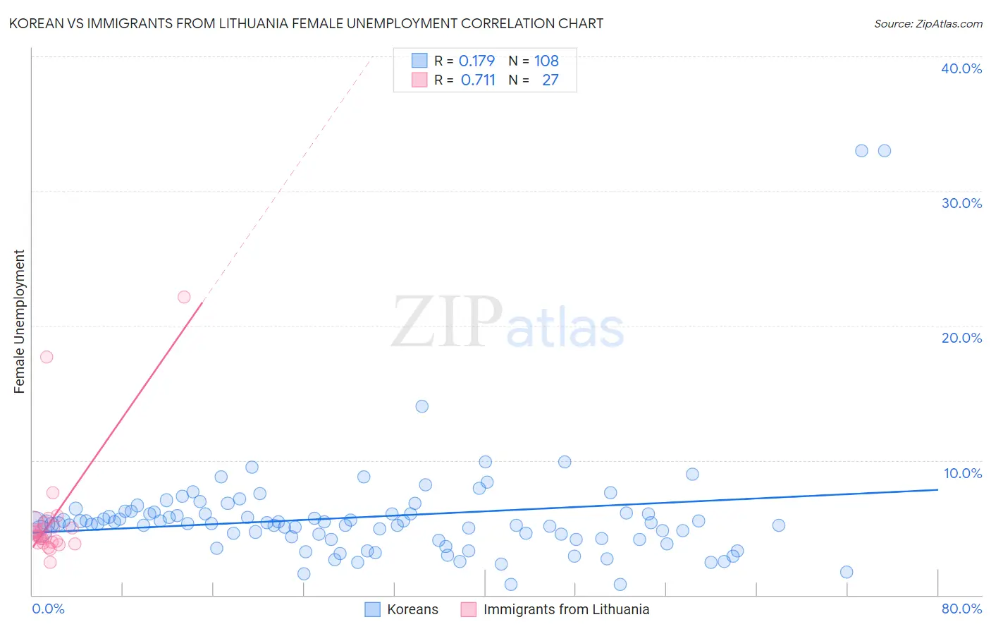 Korean vs Immigrants from Lithuania Female Unemployment