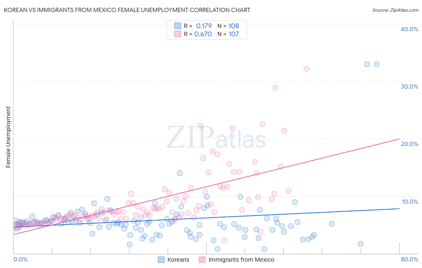 Korean vs Immigrants from Mexico Female Unemployment