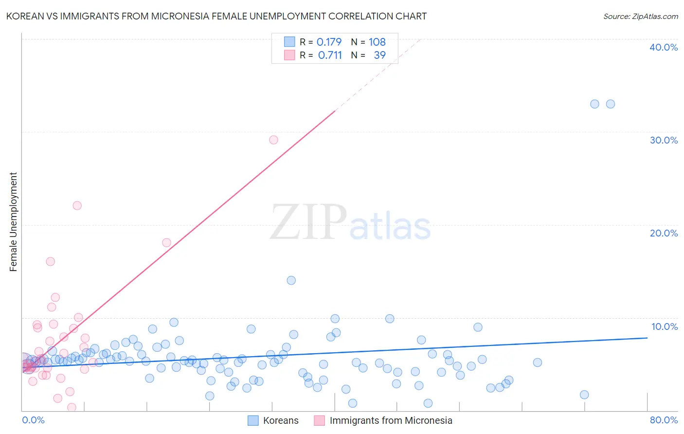Korean vs Immigrants from Micronesia Female Unemployment
