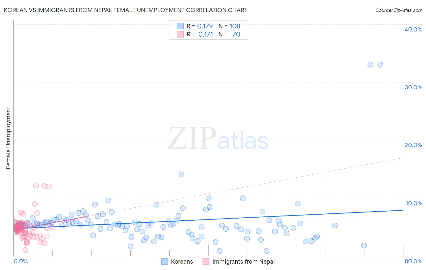 Korean vs Immigrants from Nepal Female Unemployment