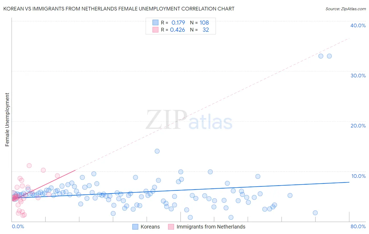 Korean vs Immigrants from Netherlands Female Unemployment
