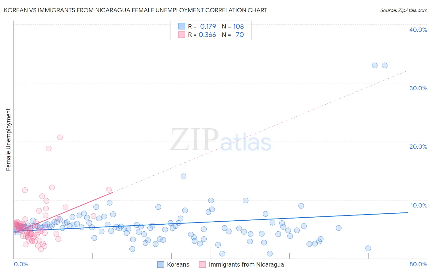 Korean vs Immigrants from Nicaragua Female Unemployment