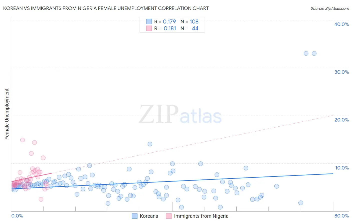Korean vs Immigrants from Nigeria Female Unemployment