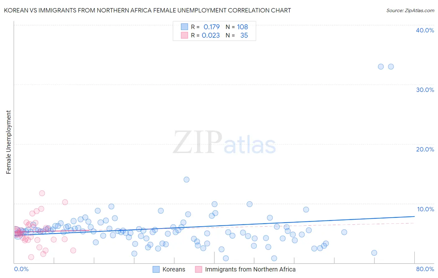 Korean vs Immigrants from Northern Africa Female Unemployment