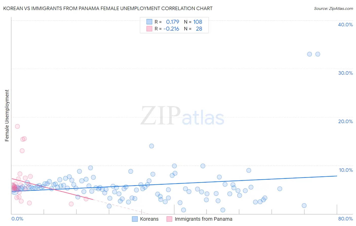 Korean vs Immigrants from Panama Female Unemployment