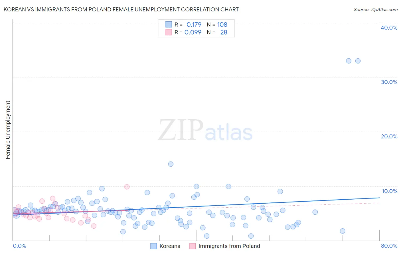 Korean vs Immigrants from Poland Female Unemployment