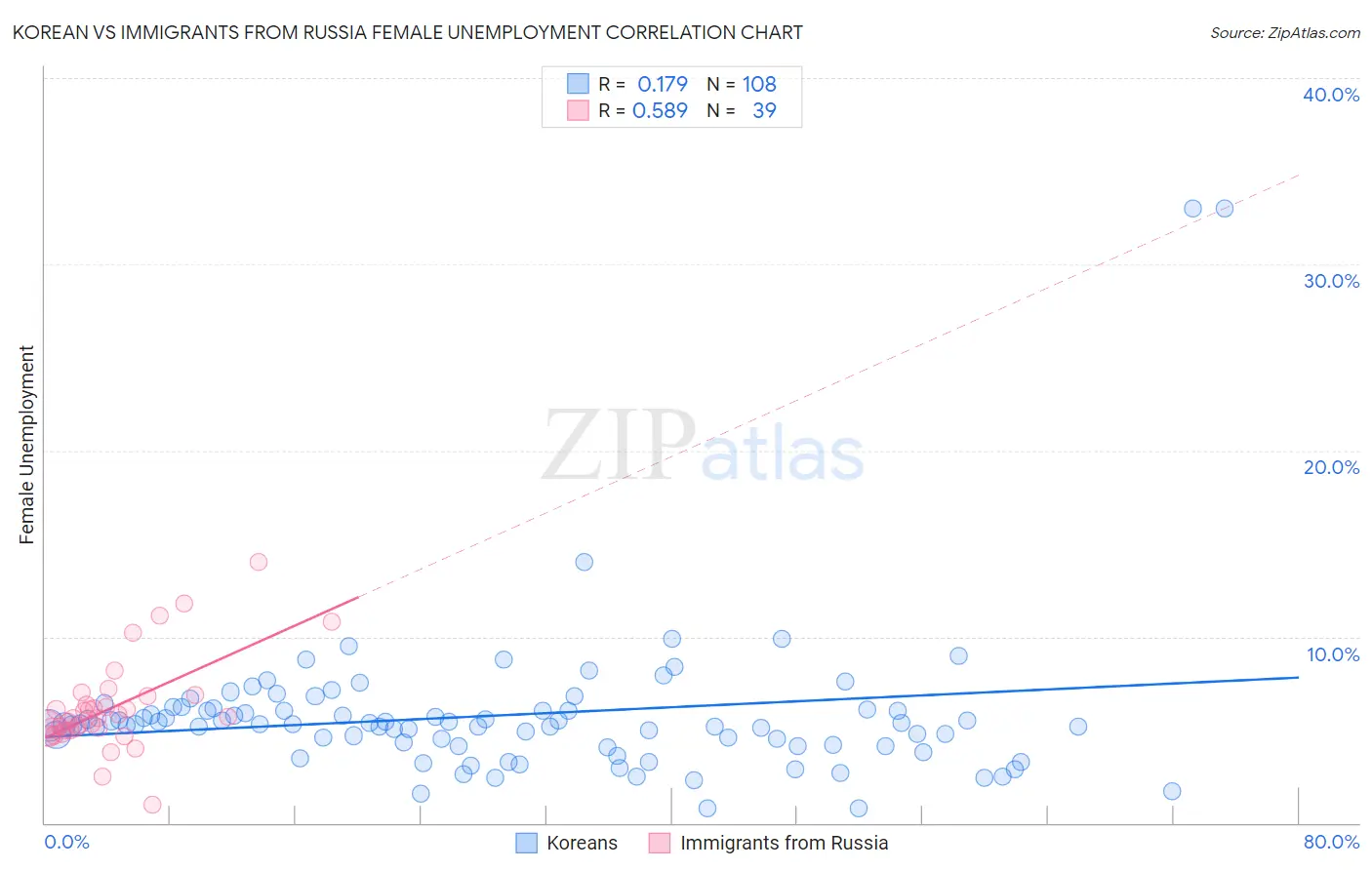 Korean vs Immigrants from Russia Female Unemployment