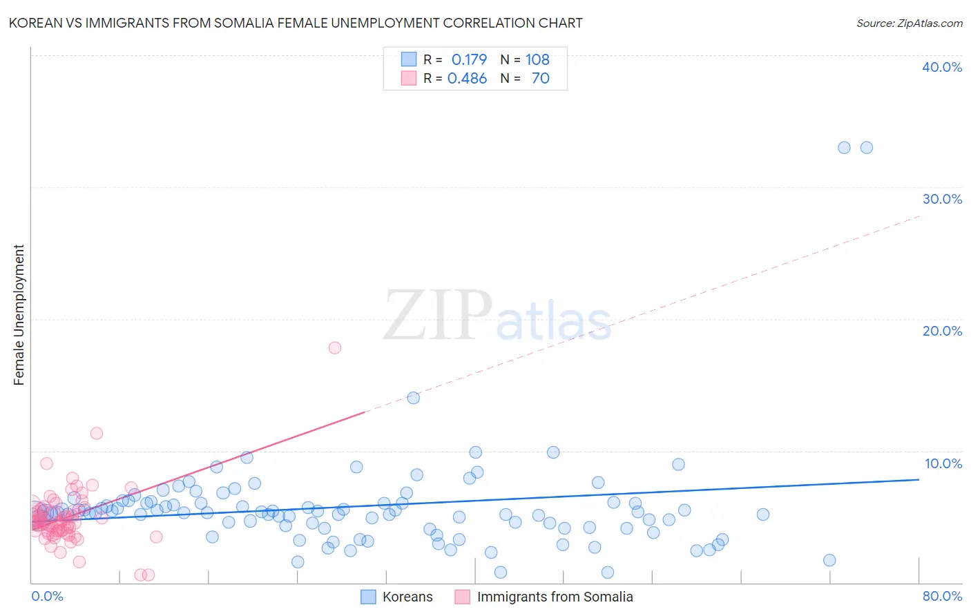 Korean vs Immigrants from Somalia Female Unemployment