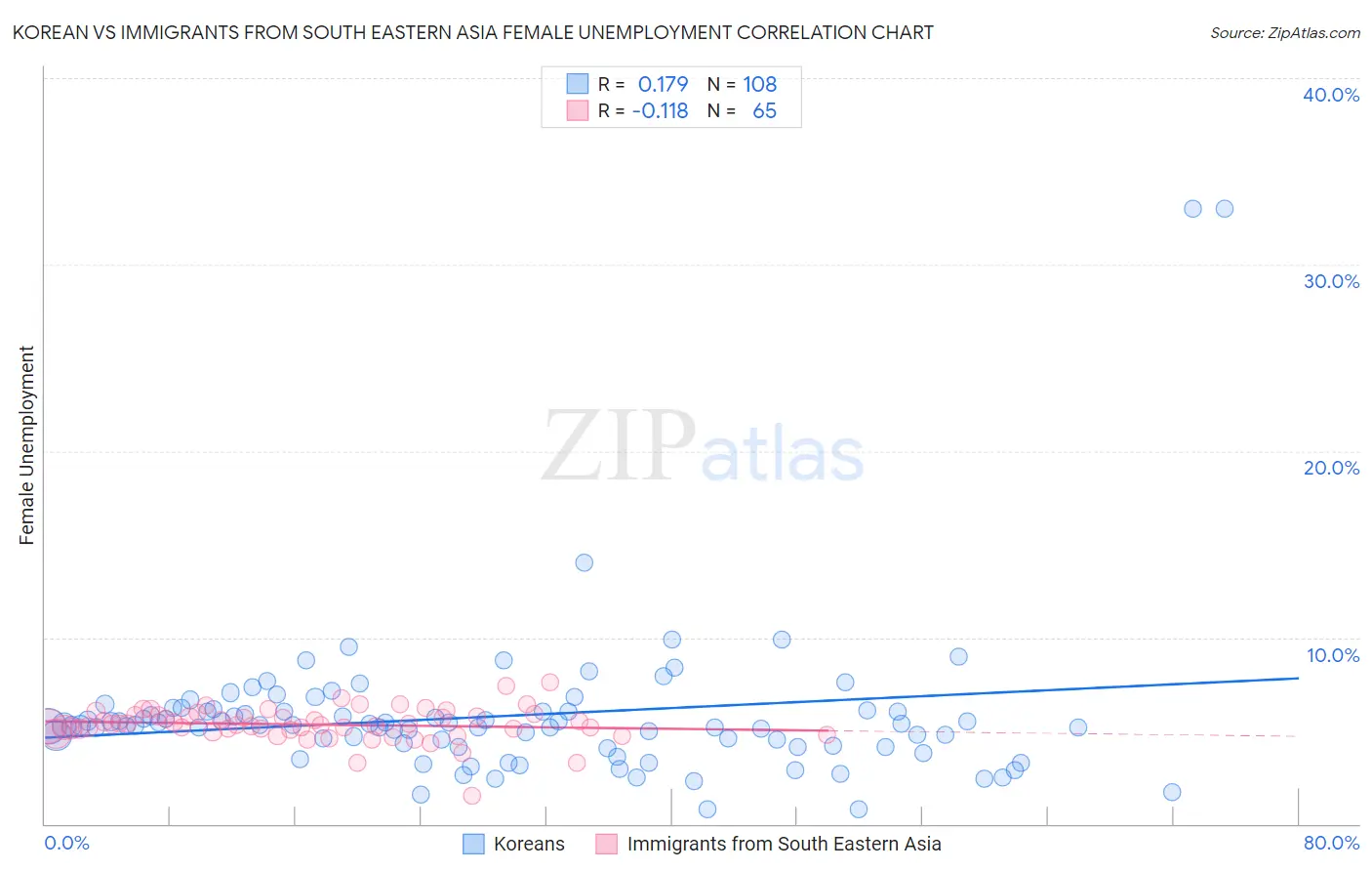 Korean vs Immigrants from South Eastern Asia Female Unemployment