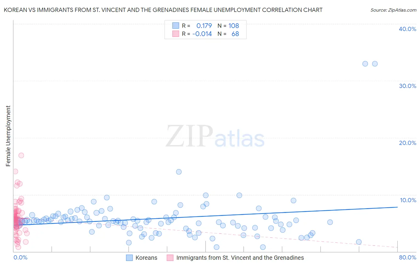 Korean vs Immigrants from St. Vincent and the Grenadines Female Unemployment