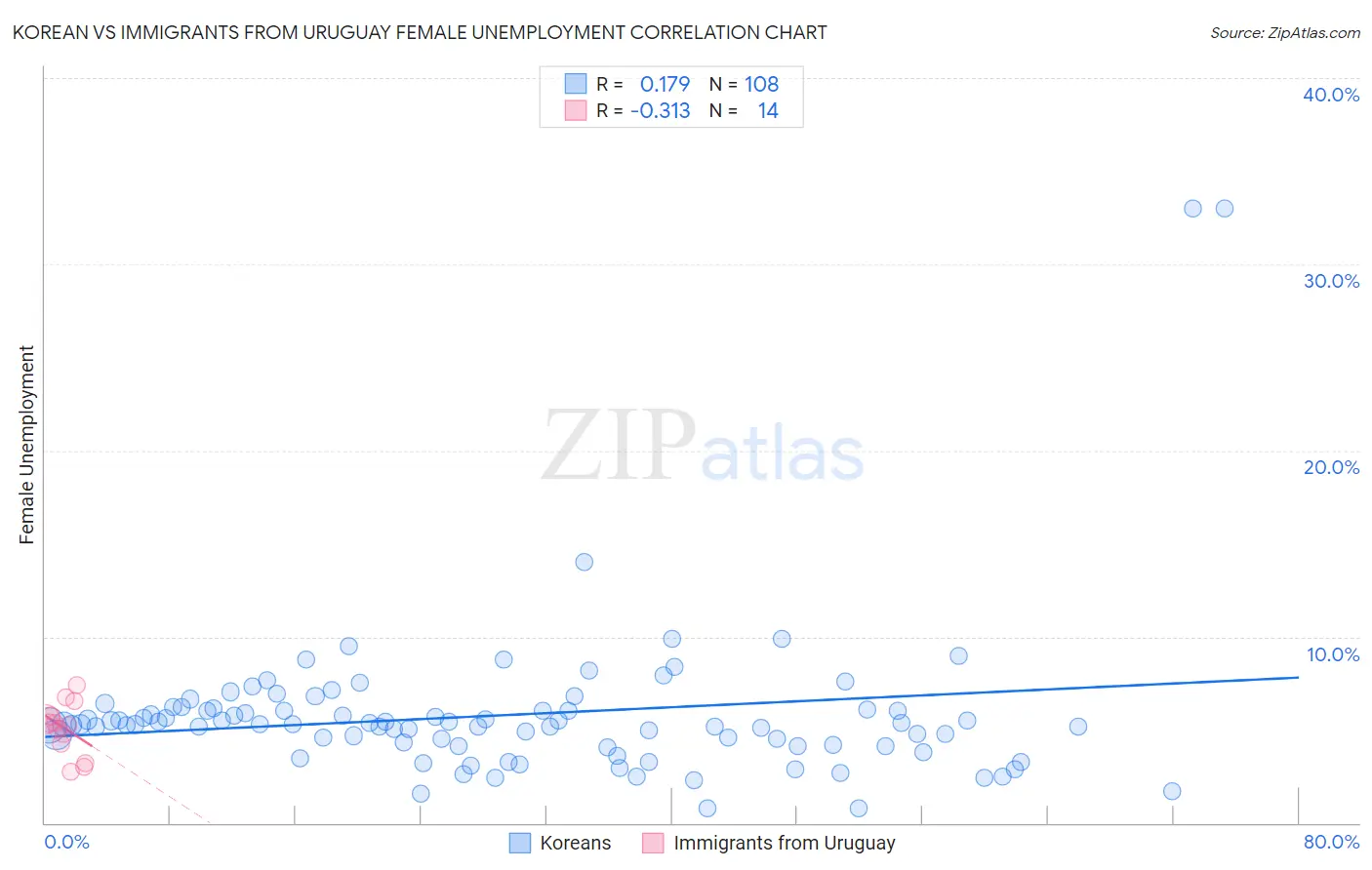 Korean vs Immigrants from Uruguay Female Unemployment