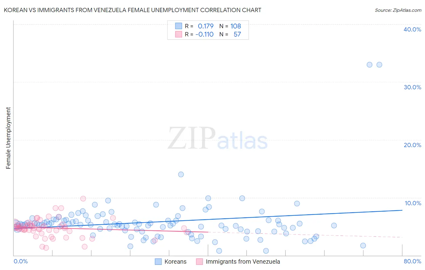Korean vs Immigrants from Venezuela Female Unemployment