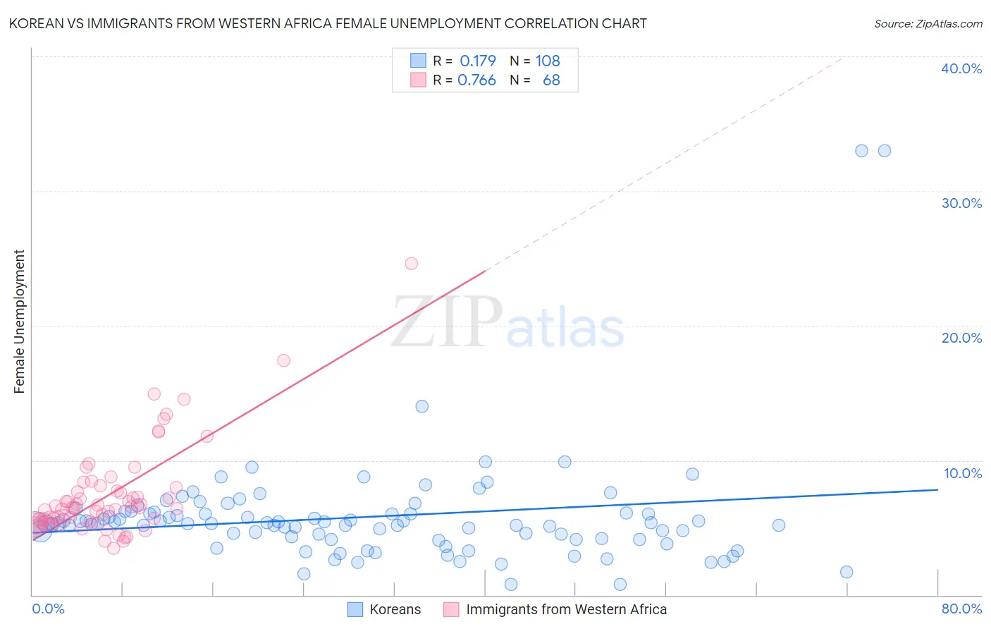 Korean vs Immigrants from Western Africa Female Unemployment