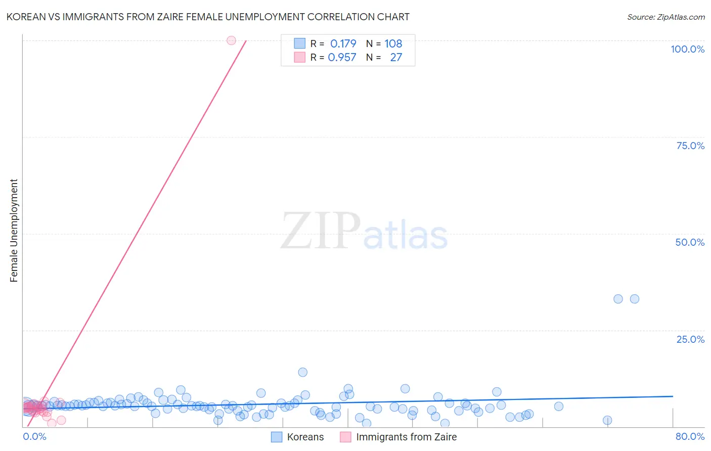 Korean vs Immigrants from Zaire Female Unemployment
