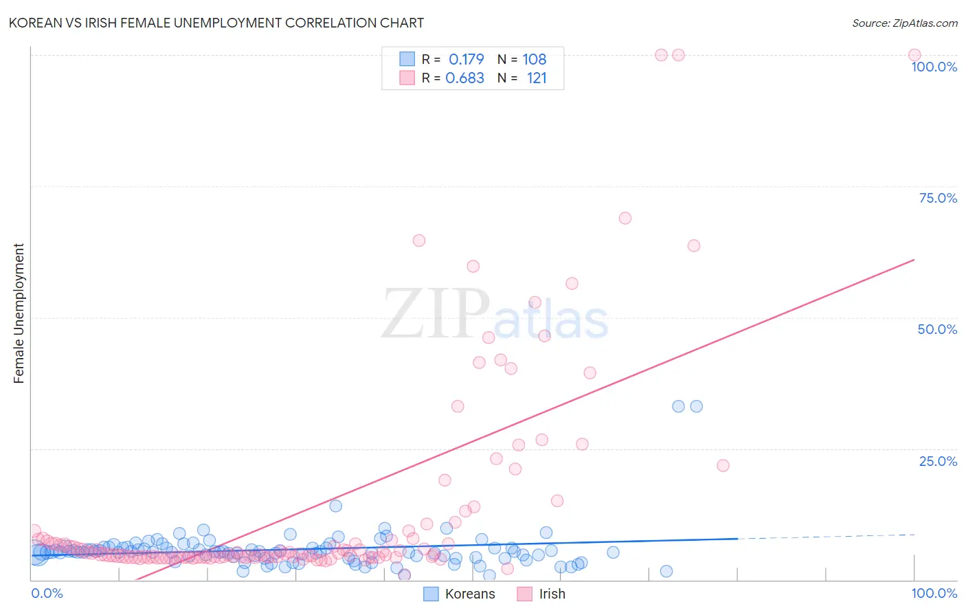Korean vs Irish Female Unemployment