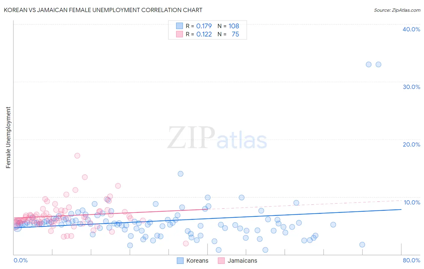 Korean vs Jamaican Female Unemployment