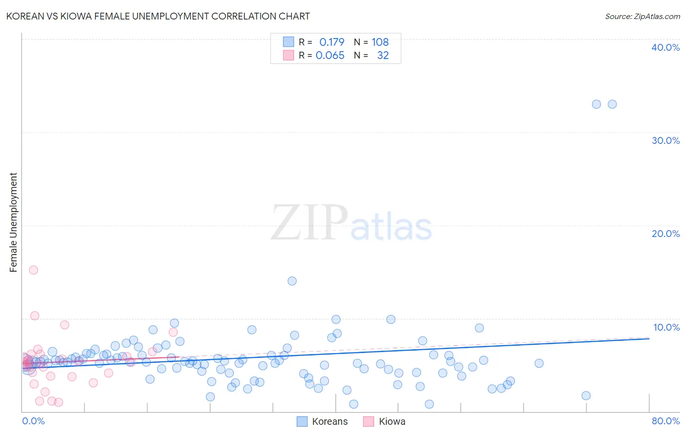 Korean vs Kiowa Female Unemployment