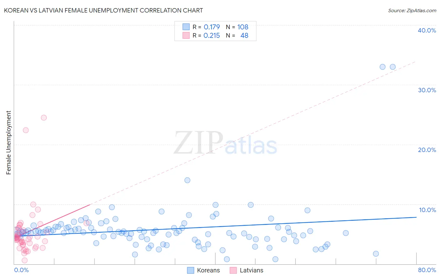 Korean vs Latvian Female Unemployment